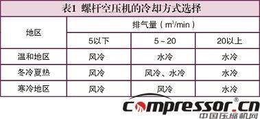 螺桿空壓機熱回收方式及系統(tǒng)分析