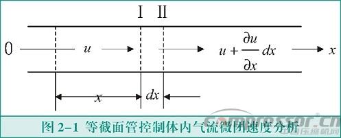 活塞壓縮機(jī)氣流脈動數(shù)值模擬及實驗驗證<一>