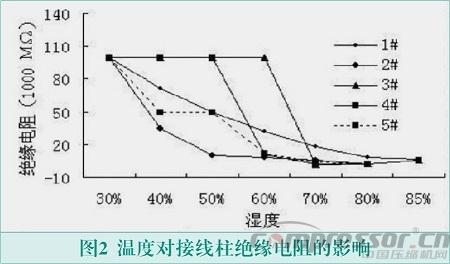 壓縮機用接線柱絕緣性能分析