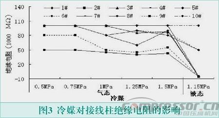 壓縮機用接線柱絕緣性能分析