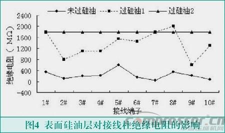 壓縮機用接線柱絕緣性能分析