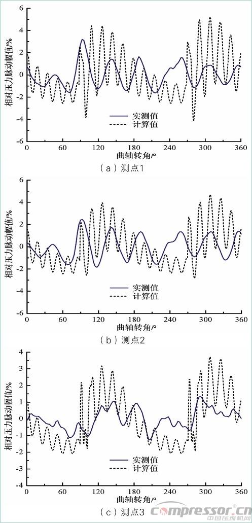活塞壓縮機(jī)氣流脈動(dòng)數(shù)值模擬及實(shí)驗(yàn)驗(yàn)證<三>