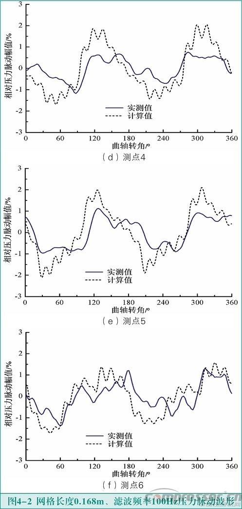 活塞壓縮機(jī)氣流脈動(dòng)數(shù)值模擬及實(shí)驗(yàn)驗(yàn)證<三>