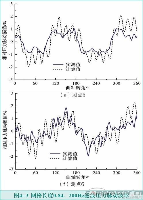 活塞壓縮機(jī)氣流脈動(dòng)數(shù)值模擬及實(shí)驗(yàn)驗(yàn)證<三>