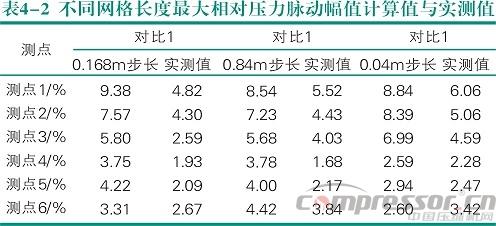 活塞壓縮機(jī)氣流脈動(dòng)數(shù)值模擬及實(shí)驗(yàn)驗(yàn)證<三>