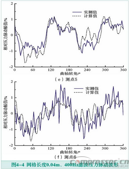 活塞壓縮機(jī)氣流脈動(dòng)數(shù)值模擬及實(shí)驗(yàn)驗(yàn)證<三>