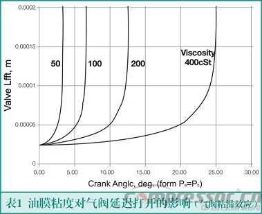 往復(fù)式壓縮機氣閥粘滯效應(yīng)分析