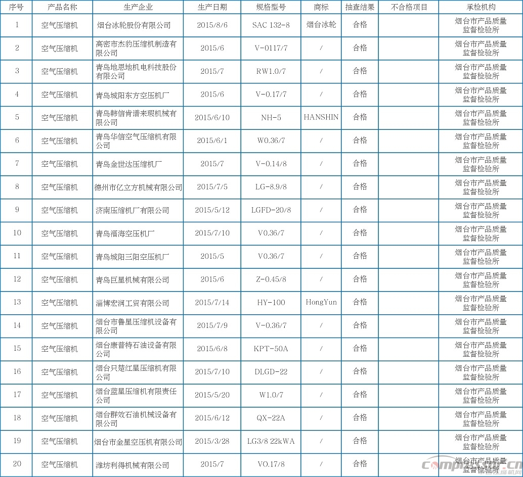 2015年第三批空氣壓縮機(jī)產(chǎn)品質(zhì)量抽查結(jié)果公布<山東省>