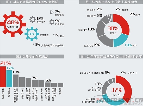 中國制造商創(chuàng)新力真相調(diào)查分析