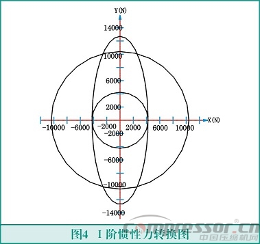 往復(fù)式活塞壓縮機(jī)輕量化設(shè)計(jì)