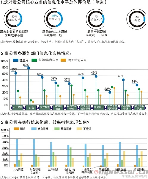 中國制造企業(yè)信息化管理現(xiàn)狀調(diào)研分析