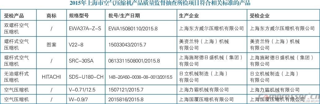 2015年上海市空氣壓縮機(jī)產(chǎn)品質(zhì)量監(jiān)督抽查結(jié)果