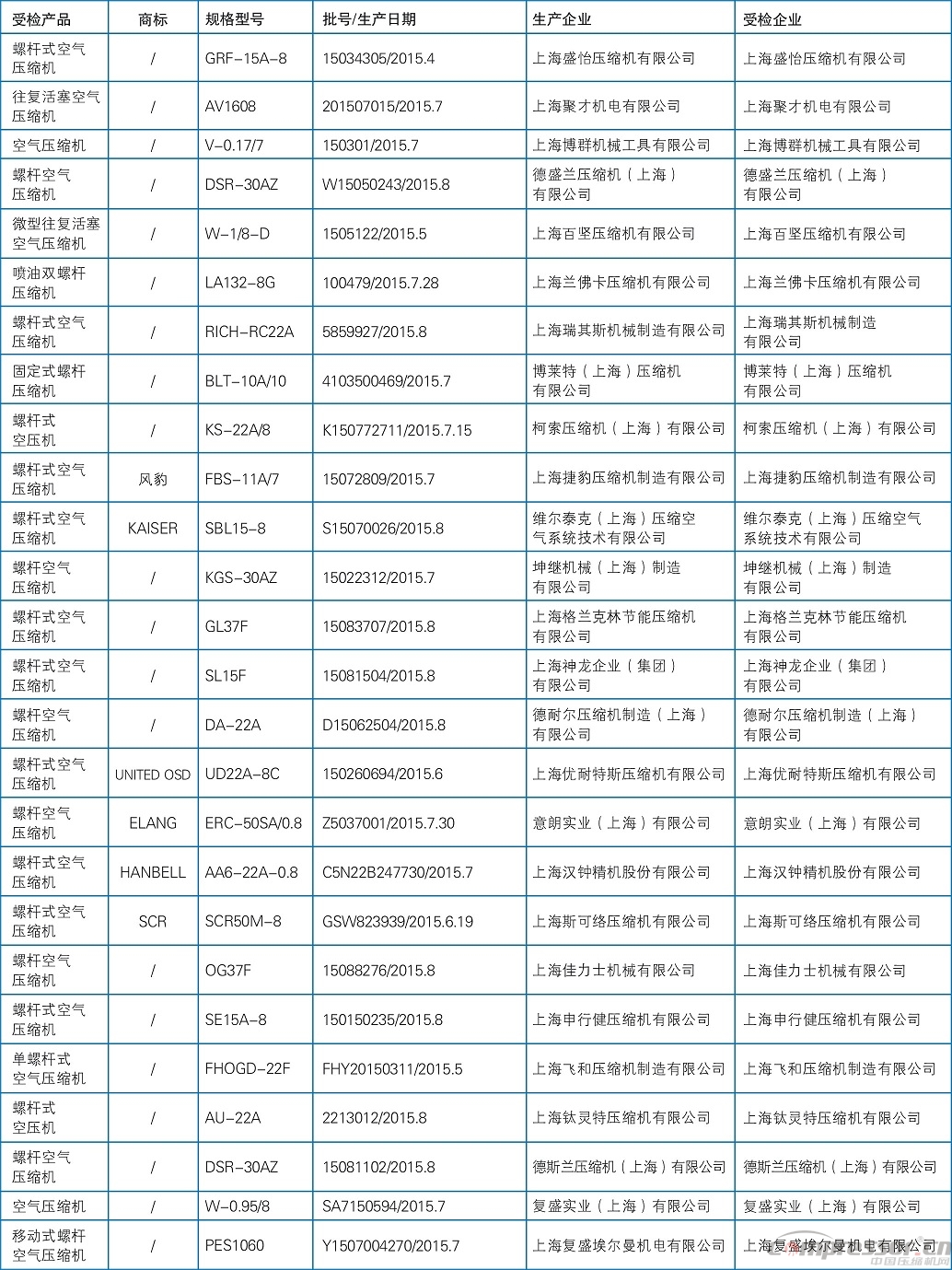 2015年上海市空氣壓縮機(jī)產(chǎn)品質(zhì)量監(jiān)督抽查結(jié)果