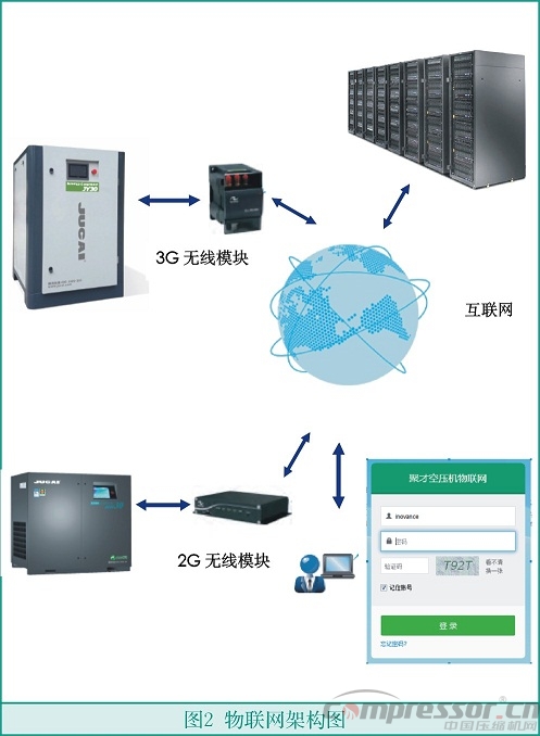 基于3G無線模塊的新型空壓機(jī)物聯(lián)網(wǎng)方案