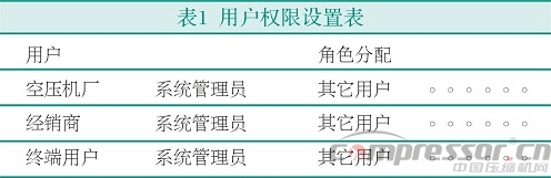 基于3G無線模塊的新型空壓機(jī)物聯(lián)網(wǎng)方案