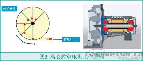 中小流量無(wú)油空氣壓縮機(jī)選型淺析