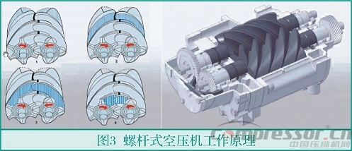 中小流量無(wú)油空氣壓縮機(jī)選型淺析