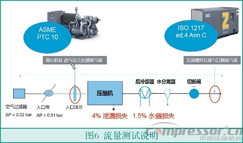 中小流量無(wú)油空氣壓縮機(jī)選型淺析