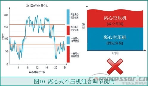 中小流量無(wú)油空氣壓縮機(jī)選型淺析