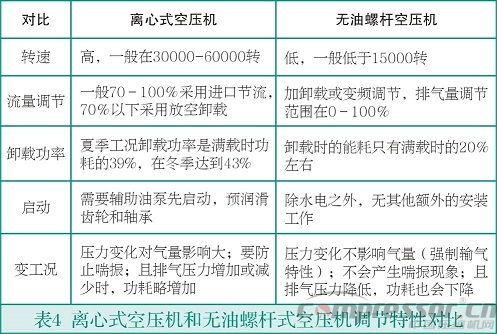 中小流量無(wú)油空氣壓縮機(jī)選型淺析