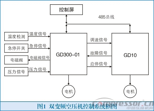 英威騰Goodrive300-01變頻器在永磁同步空壓機上的應(yīng)用