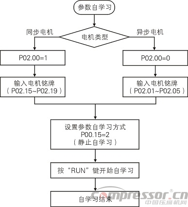 英威騰Goodrive300-01變頻器在永磁同步空壓機上的應(yīng)用