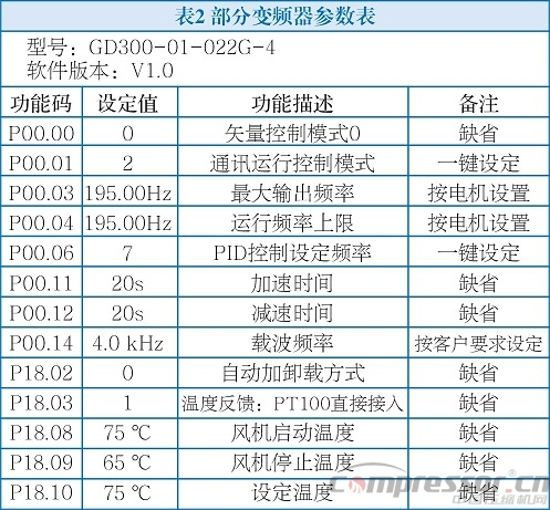 英威騰Goodrive300-01變頻器在永磁同步空壓機上的應(yīng)用