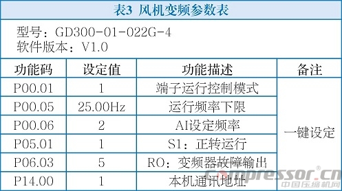 英威騰Goodrive300-01變頻器在永磁同步空壓機上的應(yīng)用