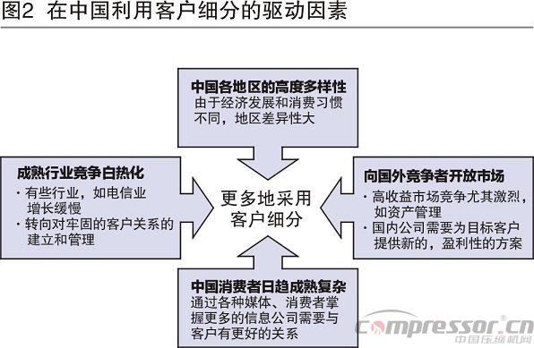 調(diào)研分析國(guó)內(nèi)企業(yè)客戶的細(xì)分管理