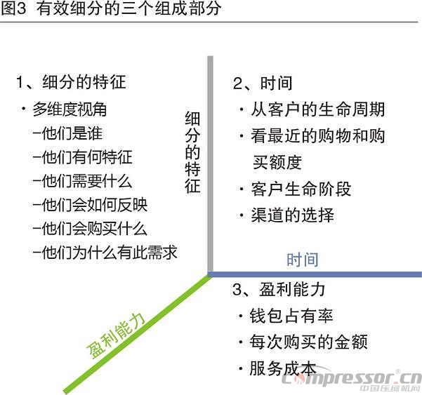 調(diào)研分析國(guó)內(nèi)企業(yè)客戶的細(xì)分管理