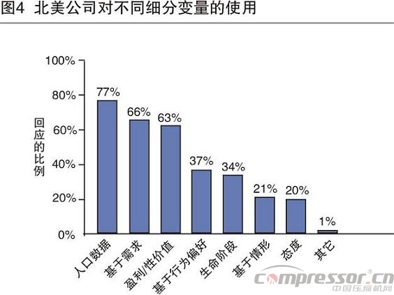 調(diào)研分析國(guó)內(nèi)企業(yè)客戶的細(xì)分管理