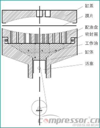 隔膜壓縮機(jī)運(yùn)行原理及操作維保經(jīng)驗(yàn)