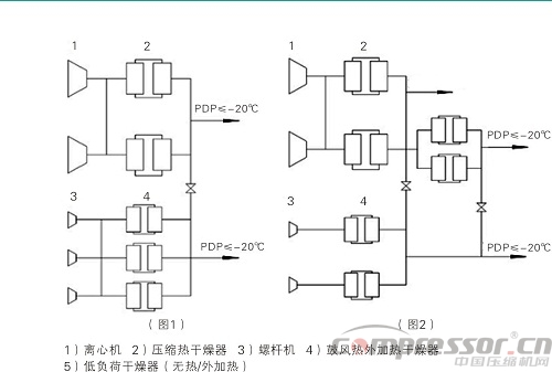 案例分析空壓系統(tǒng)節(jié)能減排新技術(shù)應(yīng)用