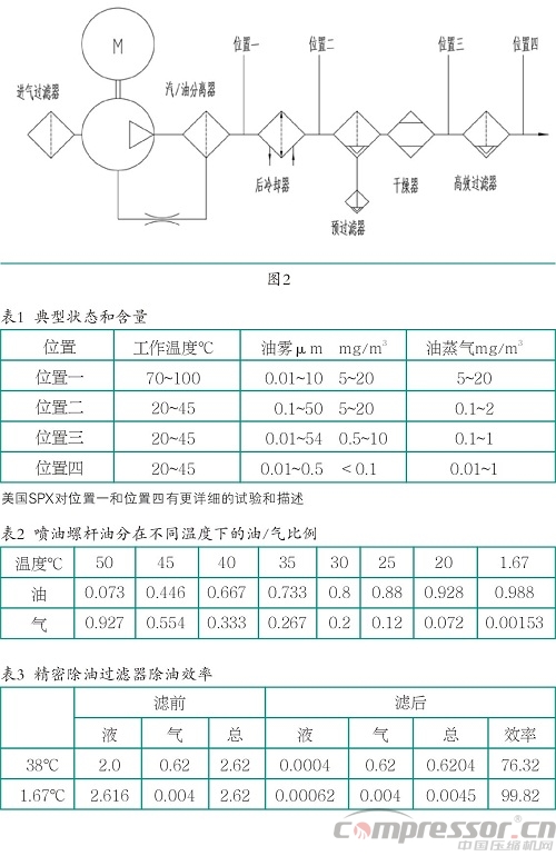 壓縮空氣系統(tǒng)含油量控制要點及警示