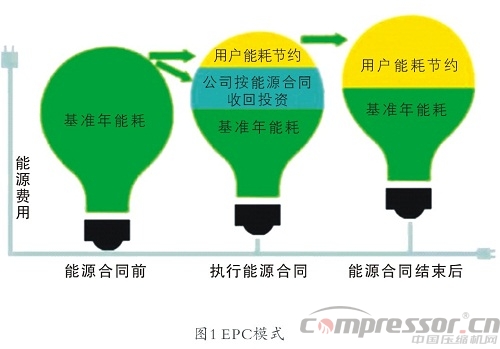 企業(yè)施行合同能源管理（EPC）基礎(chǔ)知識概論