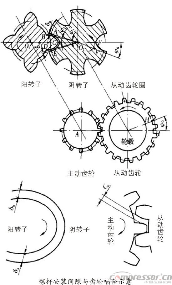 采用逆向思維調整雙螺桿壓縮機間隙