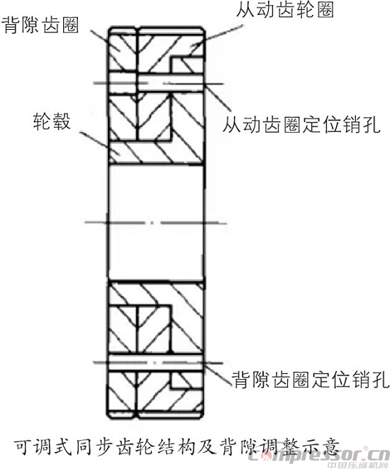 采用逆向思維調整雙螺桿壓縮機間隙