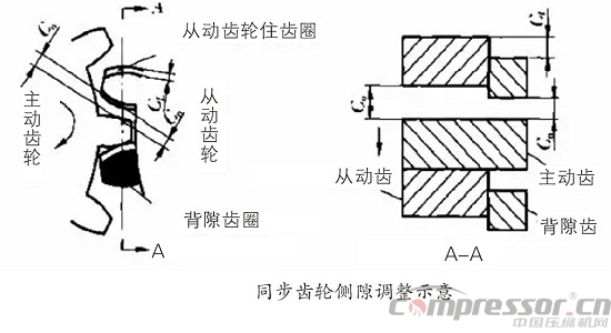 采用逆向思維調整雙螺桿壓縮機間隙