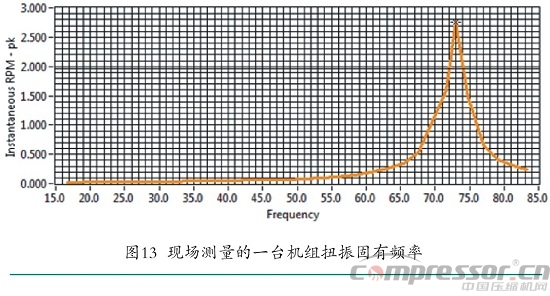 往復式壓縮機扭振事故機組整改一例