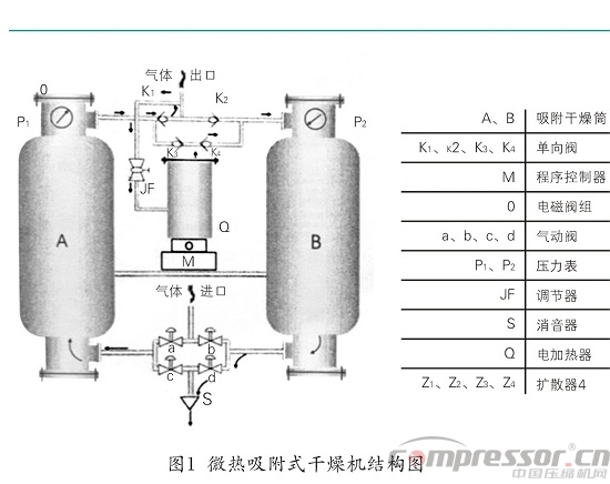 案例分析微熱吸附式干燥機(jī)原理與調(diào)試技巧