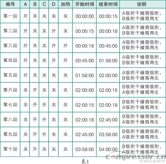 案例分析微熱吸附式干燥機(jī)原理與調(diào)試技巧