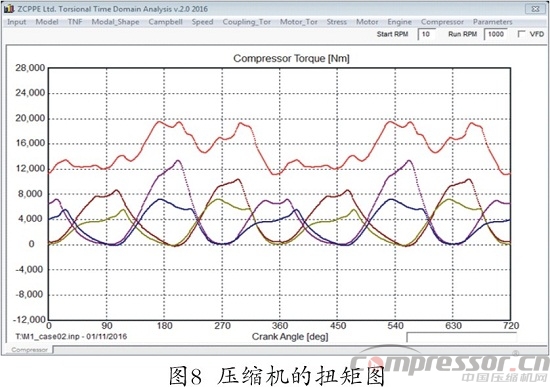 往復(fù)式壓縮機(jī)扭振分析程序開發(fā)及應(yīng)用