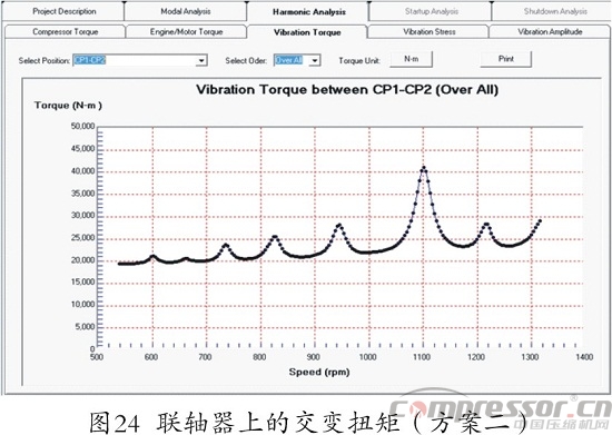 往復(fù)式壓縮機(jī)扭振分析程序開發(fā)及應(yīng)用