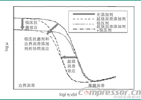 機(jī)械潤滑的三種狀態(tài)分析