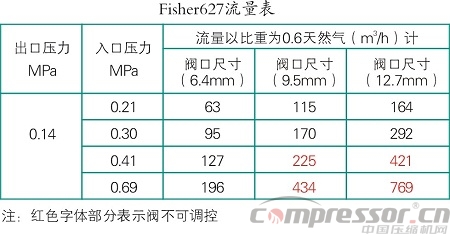 DPC系列燃氣發(fā)動機燃氣故障處理