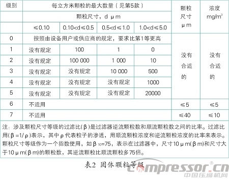 壓縮空氣品質(zhì)與后處理設(shè)備選用