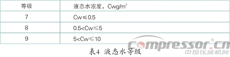 壓縮空氣品質(zhì)與后處理設(shè)備選用