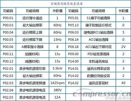 英威騰Goodrive200A在CNG子站壓縮機上的應(yīng)用