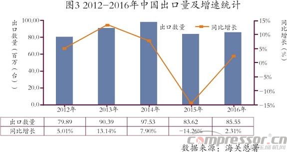 我國(guó)進(jìn)出口及國(guó)際壓縮機(jī)市場(chǎng)數(shù)據(jù)分析