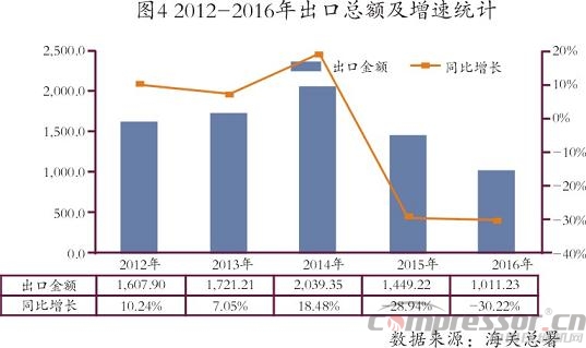 我國(guó)進(jìn)出口及國(guó)際壓縮機(jī)市場(chǎng)數(shù)據(jù)分析